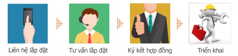 lắp mạng fpt Quy trình lắp mạng FPT